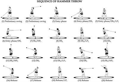 Biomechanics of the Hammer Throw: Narrative Review